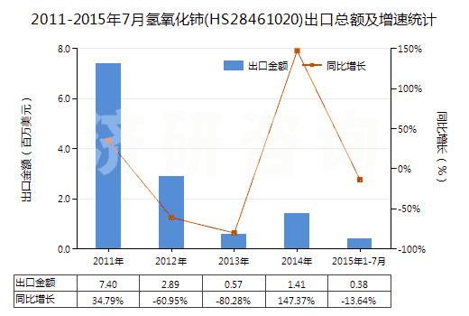 2011-2015年7月氫氧化鈰(HS28461020)出口總額及增速統(tǒng)計(jì)